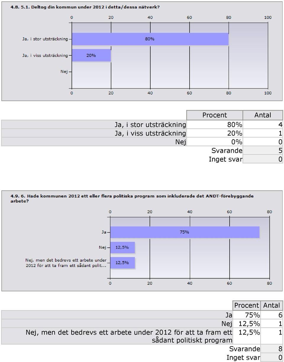 Nej 12,5% 1 Nej, men det bedrevs ett arbete