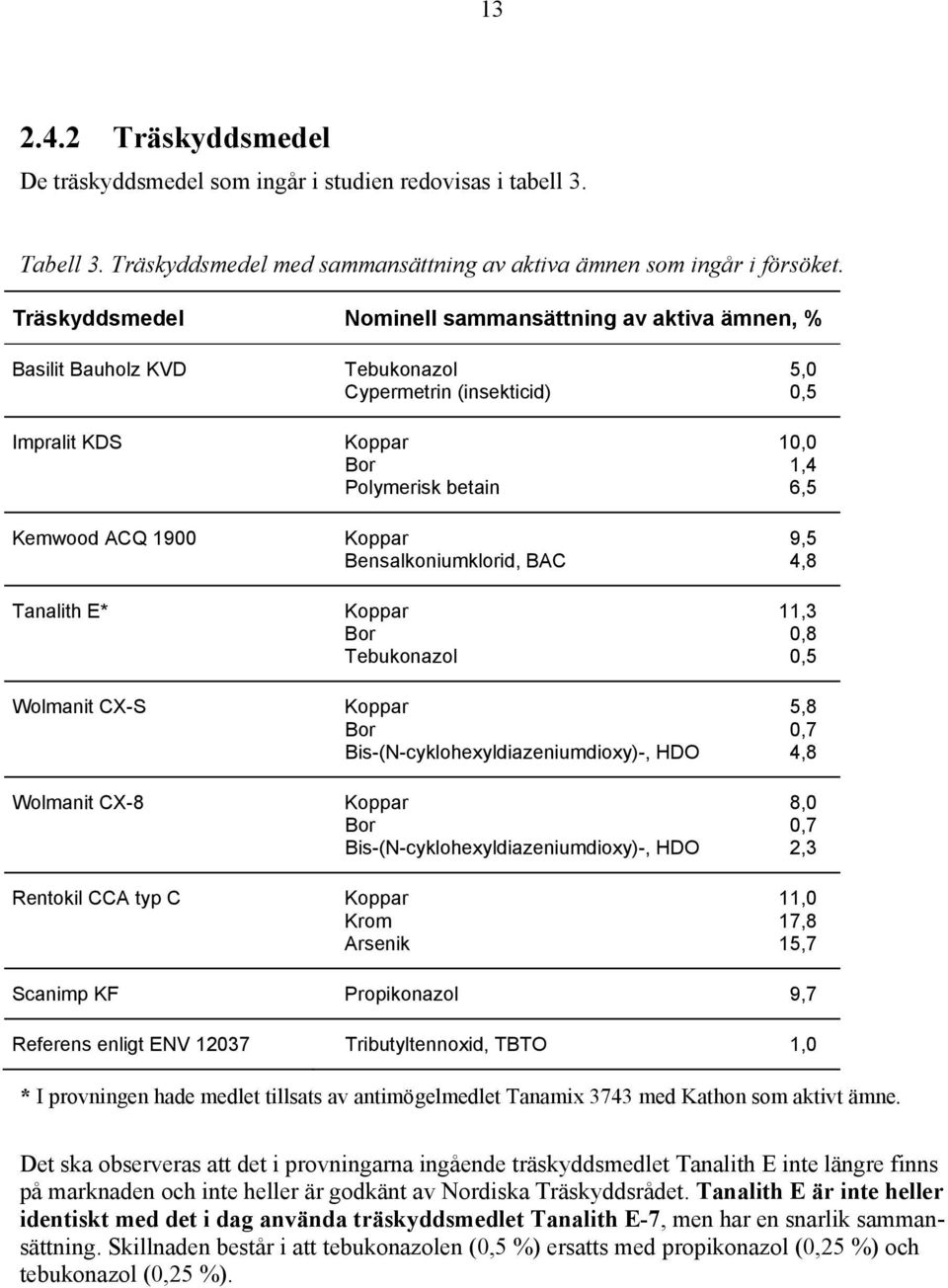 Koppar 9,5 Bensalkoniumklorid, BAC 4,8 Tanalith E* Koppar 11,3 Bor 0,8 Tebukonazol 0,5 Wolmanit CX-S Koppar 5,8 Bor 0,7 Bis-(N-cyklohexyldiazeniumdioxy)-, HDO 4,8 Wolmanit CX-8 Koppar 8,0 Bor 0,7