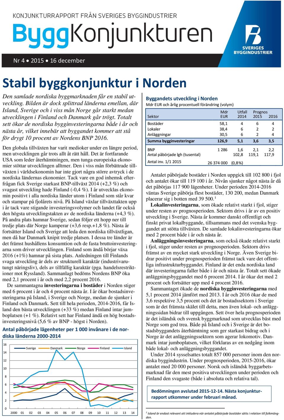 Totalt sett ökar de nordiska bygginvesteringarna både i år och nästa år, vilket innebär att byggandet kommer att stå för drygt 10 procent av Nordens BNP 2016.