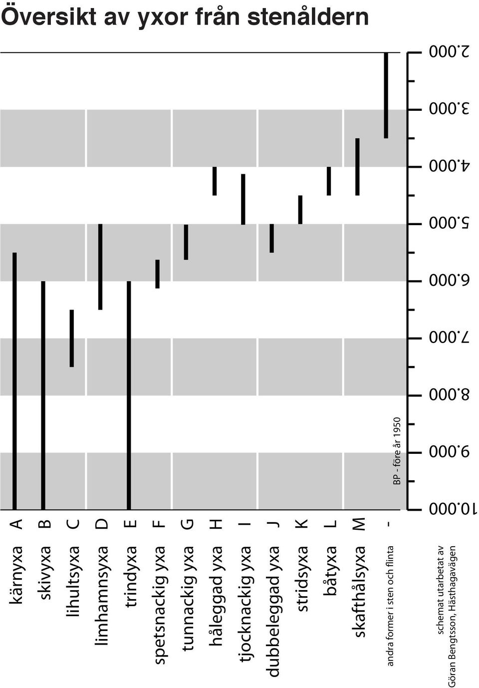 andra former i sten och flinta A B C D E F G H I J K L M - BP - före år 1950 10.000 9.000 8.