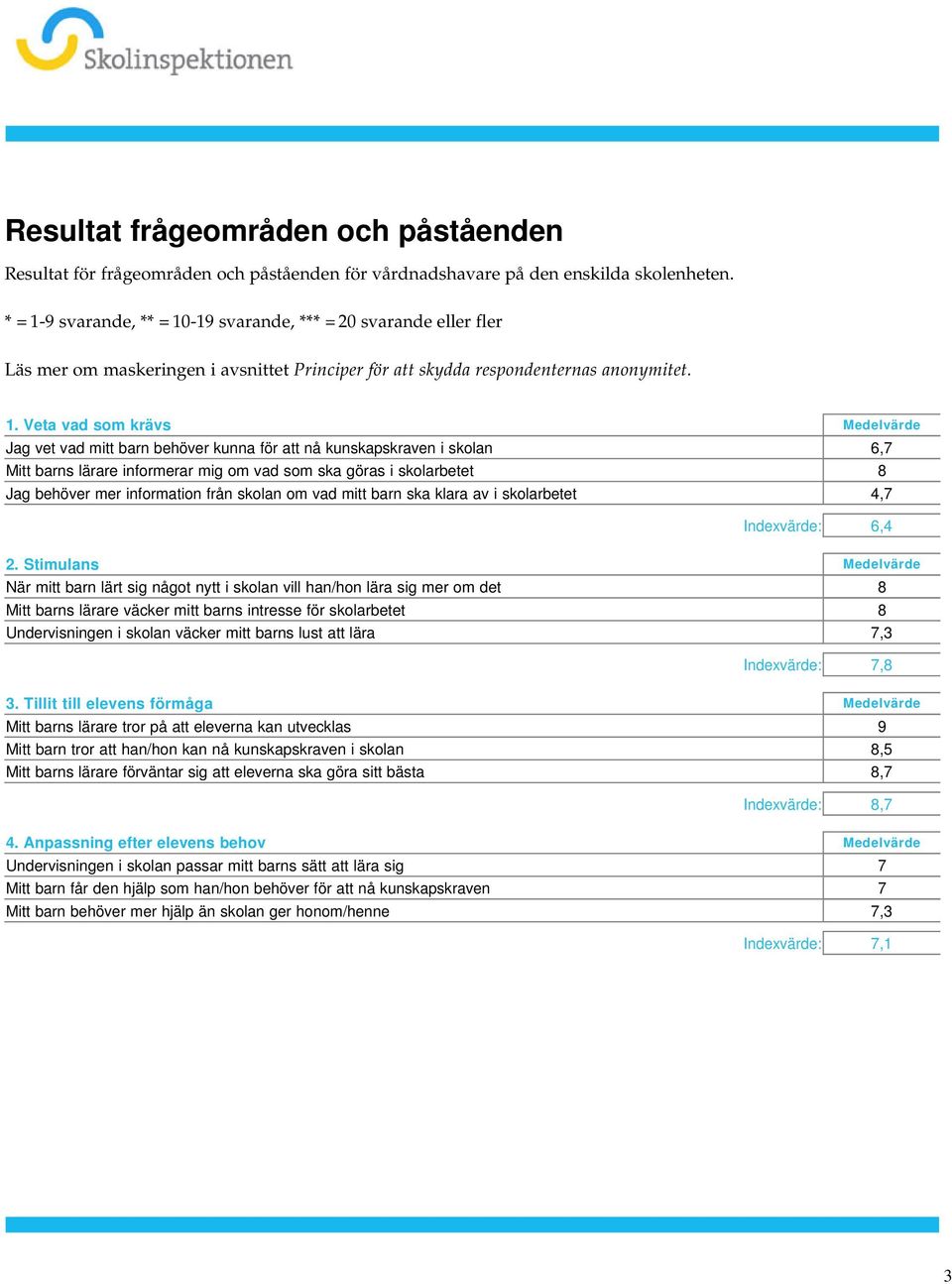 skolan 6,7 Mitt barns lärare informerar mig om vad som ska göras i skolarbetet 8 Jag behöver mer information från skolan om vad mitt barn ska klara av i skolarbetet 4,7 Indexvärde: 6,4 2 Stimulans