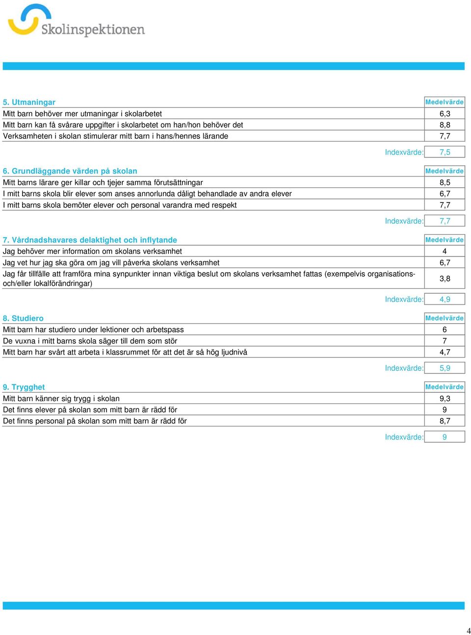 annorlunda dåligt behandlade av andra elever 6,7 I mitt barns skola bemöter elever och personal varandra med respekt 7,7 Indexvärde: 7,7 7 Vårdnadshavares delaktighet och inflytande Medelvärde Jag