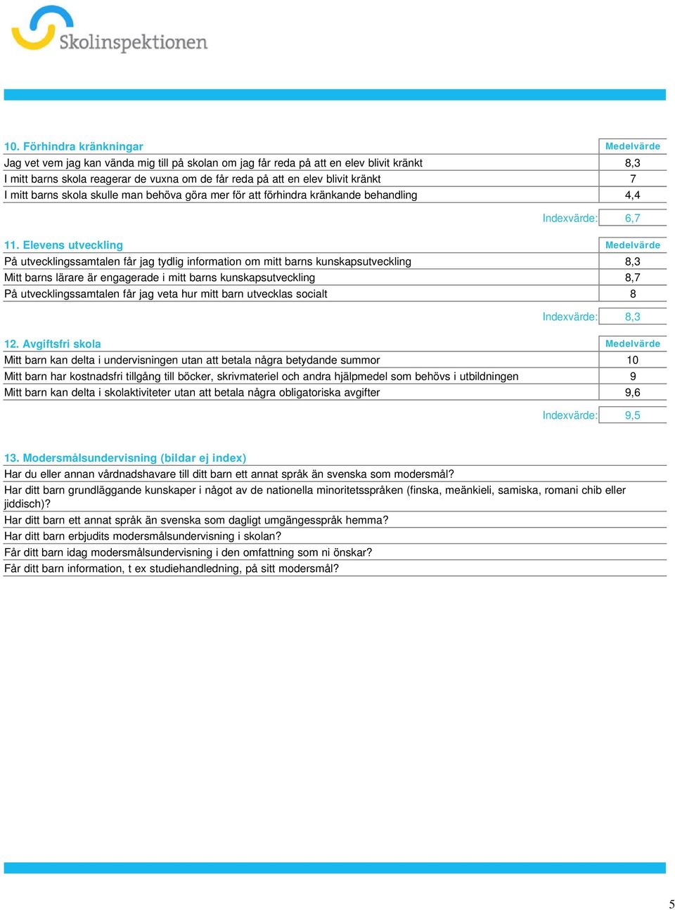 information om mitt barns kunskapsutveckling 8,3 Mitt barns lärare är engagerade i mitt barns kunskapsutveckling 8,7 På utvecklingssamtalen får jag veta hur mitt barn utvecklas socialt 8 Indexvärde: