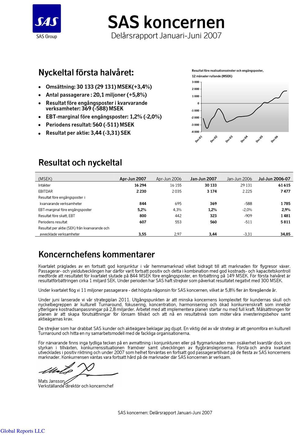 engångsposter, 12 månader rullande 3 000 2 000 1 000 0-1 000-2 000-3 000-4 000 Dec-01 Dec-02 Dec-03 Dec-04 Dec-05 Dec-06 Resultat och nyckeltal Jul-Jun -07 Intäkter 16 294 16 155 30 133 29 131 61 615