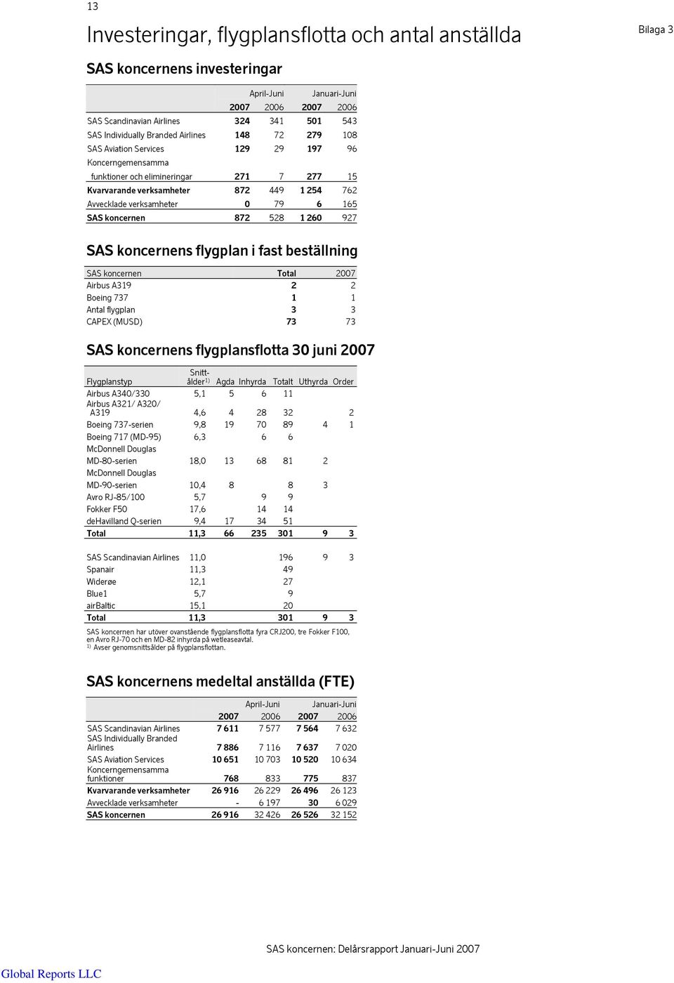 528 1 260 927 SAS koncernens flygplan i fast beställning SAS koncernen Total Airbus A319 2 2 Boeing 737 1 1 Antal flygplan 3 3 CAPEX (MUSD) 73 73 SAS koncernens flygplansflotta 30 juni Flygplanstyp