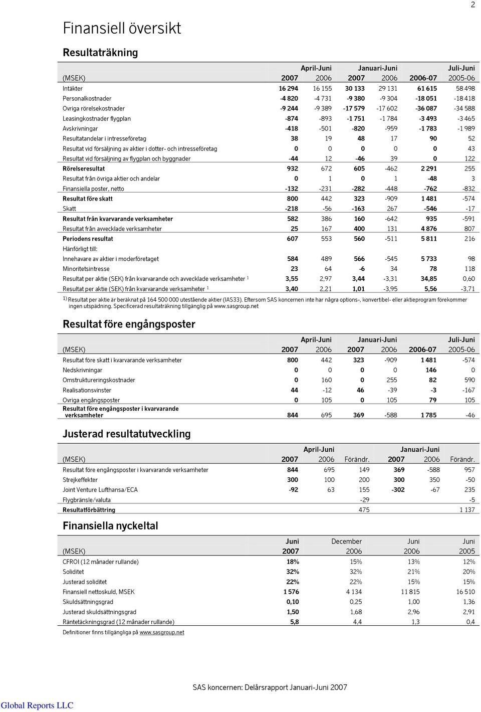 19 48 17 90 52 Resultat vid försäljning av aktier i dotter- och intresseföretag 0 0 0 0 0 43 Resultat vid försäljning av flygplan och byggnader -44 12-46 39 0 122 Rörelseresultat 932 672 605-462 2