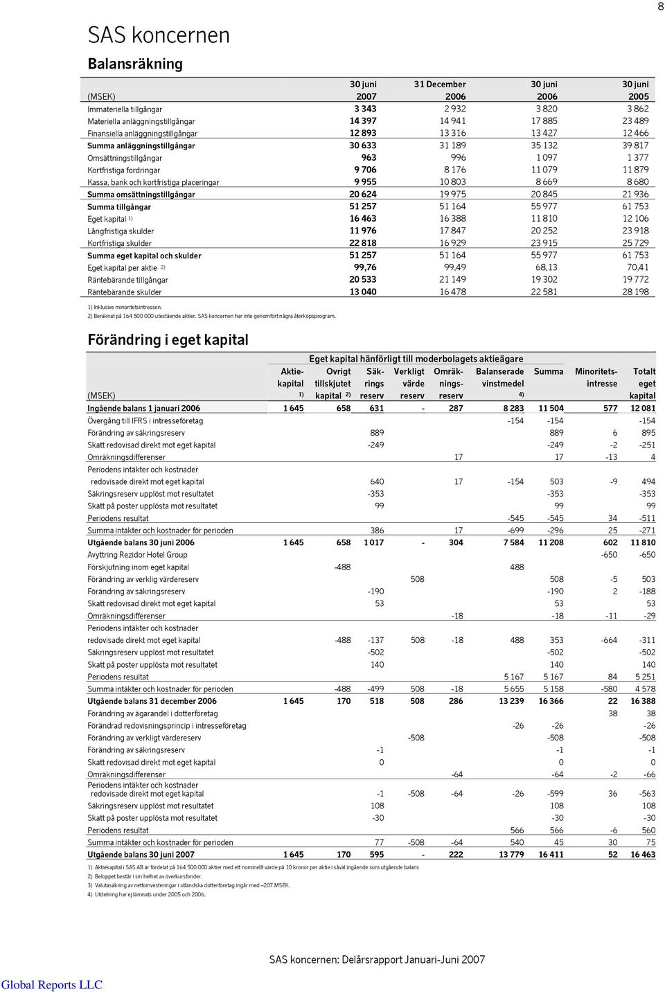 Kassa, bank och kortfristiga placeringar 9 955 10 803 8 669 8 680 Summa omsättningstillgångar 20 624 19 975 20 845 21 936 Summa tillgångar 51 257 51 164 55 977 61 753 Eget kapital 1) 16 463 16 388 11