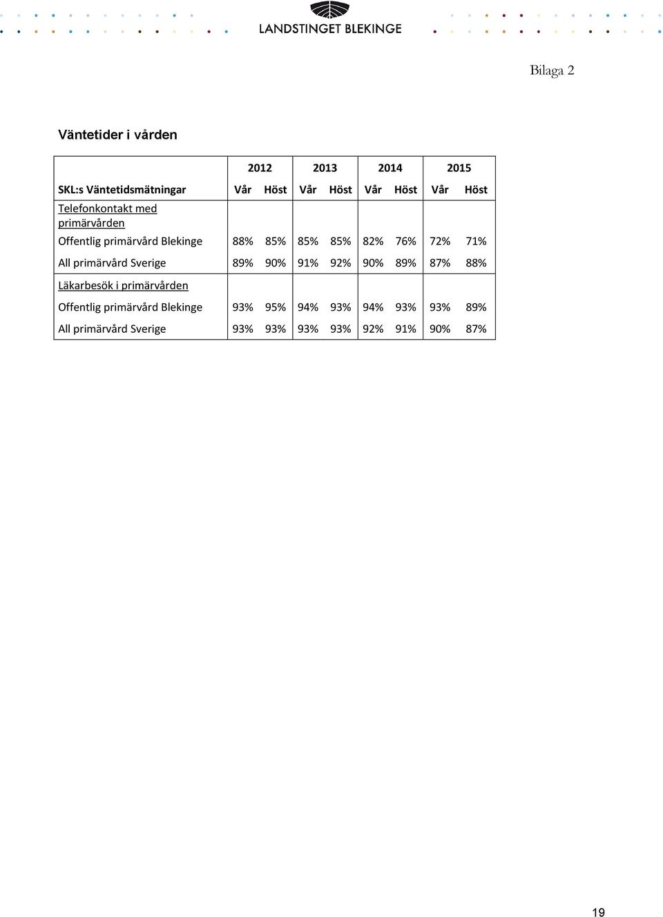 71% All primärvård Sverige 89% 90% 91% 92% 90% 89% 87% 88% Läkarbesök i primärvården Offentlig