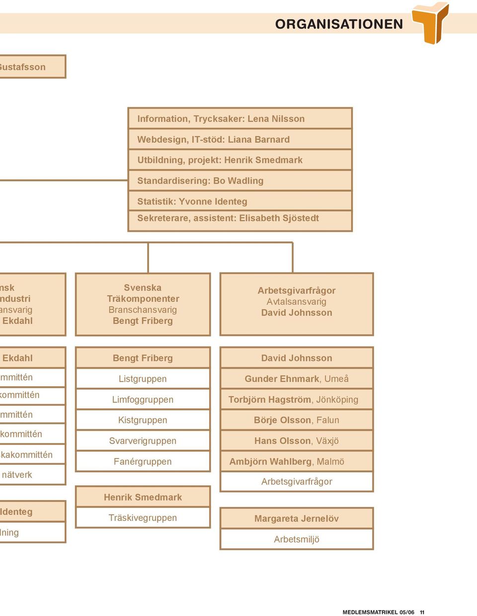 mmittén ommittén mmittén ommittén kakommittén nätverk denteg ning Bengt Friberg Listgruppen Limfoggruppen Kistgruppen Svarverigruppen Fanérgruppen Henrik Smedmark Träskivegruppen David