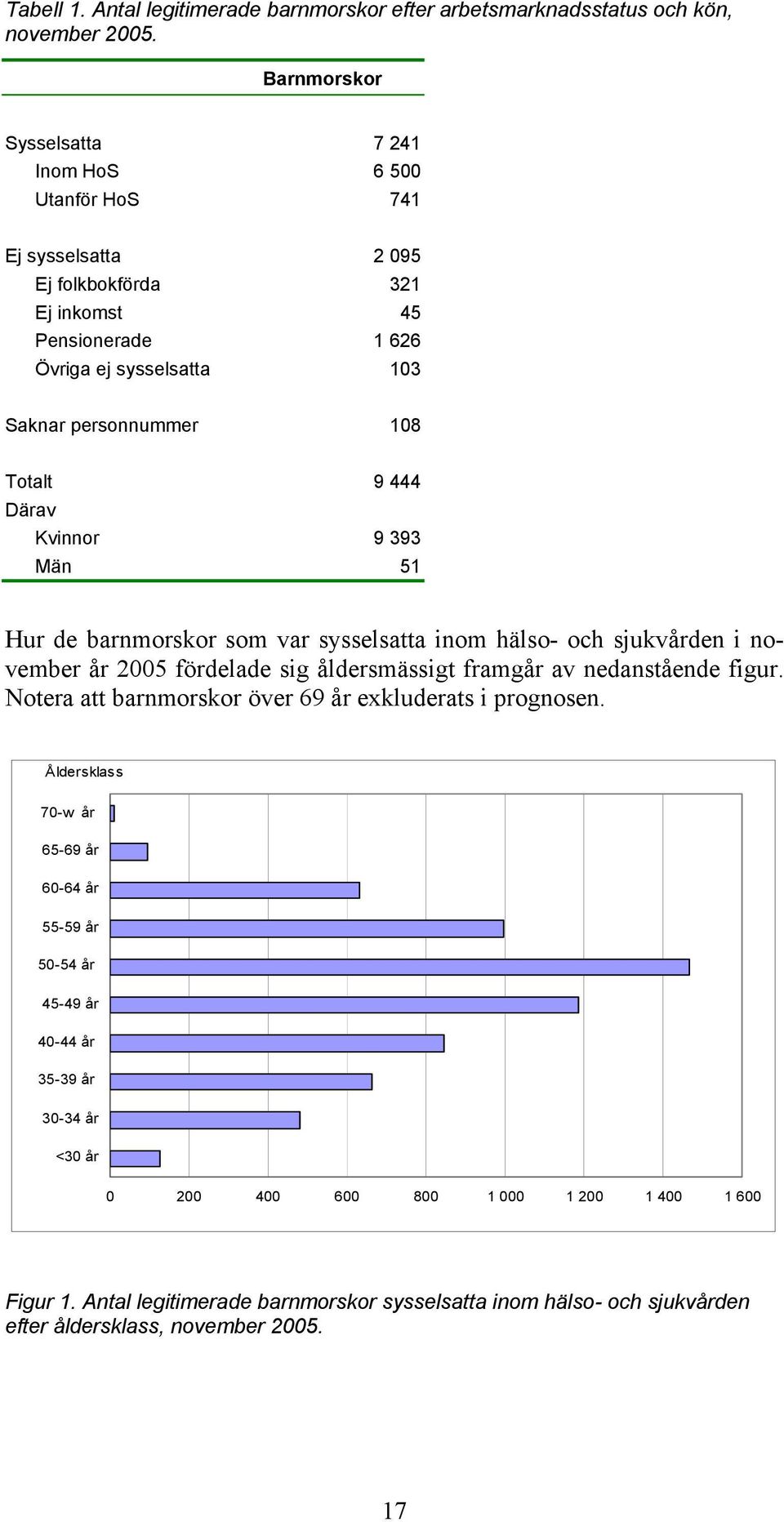 444 Därav Kvinnor 9 393 Män 51 Hur de barnmorskor som var sysselsatta inom hälso- och sjukvården i november år 2005 fördelade sig åldersmässigt framgår av nedanstående figur.