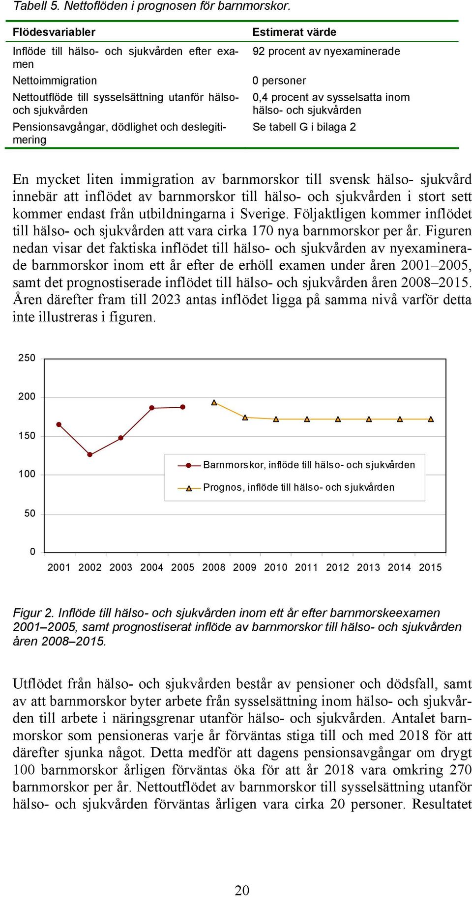 värde 92 procent av nyexaminerade 0 personer 0,4 procent av sysselsatta inom hälso- och sjukvården Se tabell G i bilaga 2 En mycket liten immigration av barnmorskor till svensk hälso- sjukvård