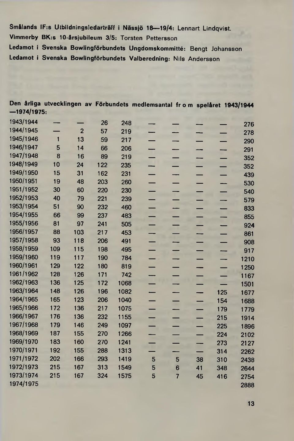 utvecklingen av Förbundets medlemsantal from spelåret 1943/1944 1974/1975: 1943/1944 26 248 1944/1945 2 57 219 1945/1946 1 13 59 217 1946/1947 5 14 66 206 1947/1948 8 16 89 219 1948/1949 10 24 122