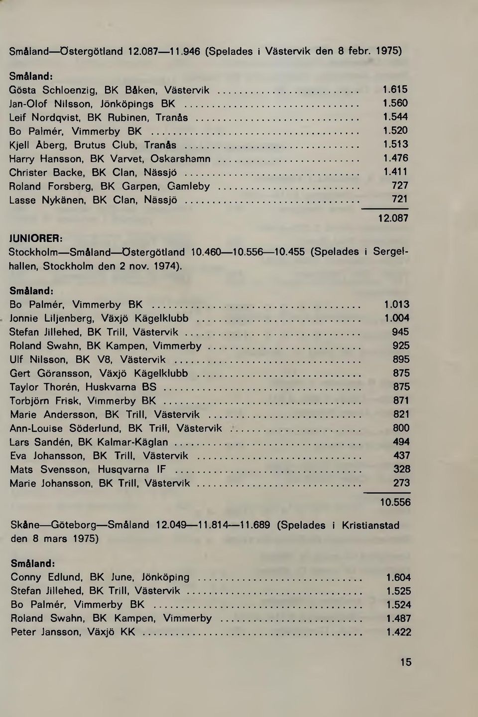 087 JUNIORER: Stockholm Småland Östergötland 10.460 10.556 10.455 (Spelades i Sergelhallen, Stockholm den 2 nov. 1974). Småland: Bo Palmér, Vimmerby BK... 1.013 Jonnie Liljenberg, Växjö Kägelklubb... 1.004 Stefan Jillehed, BK Trill, Västervik.