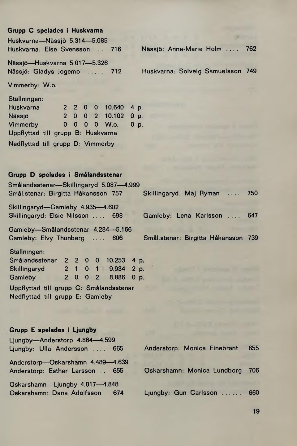 087 4.999 Smål.stenar: Birgitta Håkansson 757 Skillingaryd: Maj Ryman... 750 Skillingaryd Gamleby 4.935 4.602 Skillingaryd: Elsie Nilsson... 698 Gamleby: Lena Karlsson... 647 Gamleby Smålandsstenar 4.