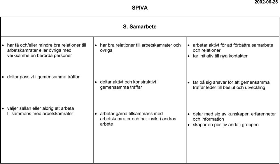 i gemensamma träffar tar på sig ansvar för att gemensamma träffar leder till beslut och utveckling väljer sällan eller aldrig att arbeta tillsammans med