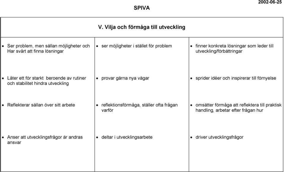 vägar sprider idéer och inspirerar till förnyelse Reflekterar sällan över sitt arbete reflektionsförmåga, ställer ofta frågan varför omsätter förmåga