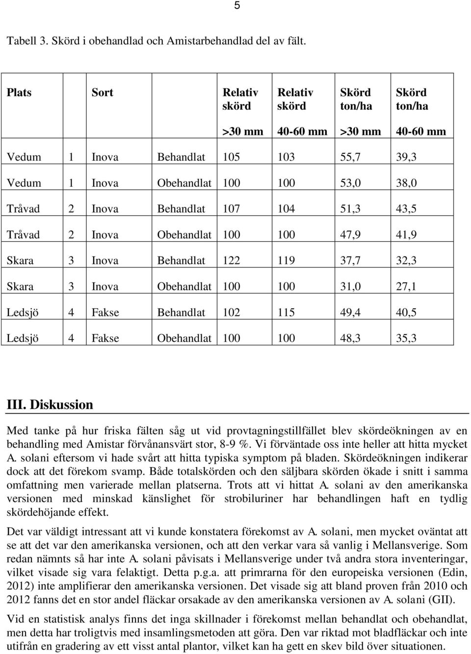 Behandlat 107 104 51,3 43,5 Tråvad 2 Inova Obehandlat 100 100 47,9 41,9 Skara 3 Inova Behandlat 122 119 37,7 32,3 Skara 3 Inova Obehandlat 100 100 31,0 27,1 Ledsjö 4 Fakse Behandlat 102 115 49,4 40,5