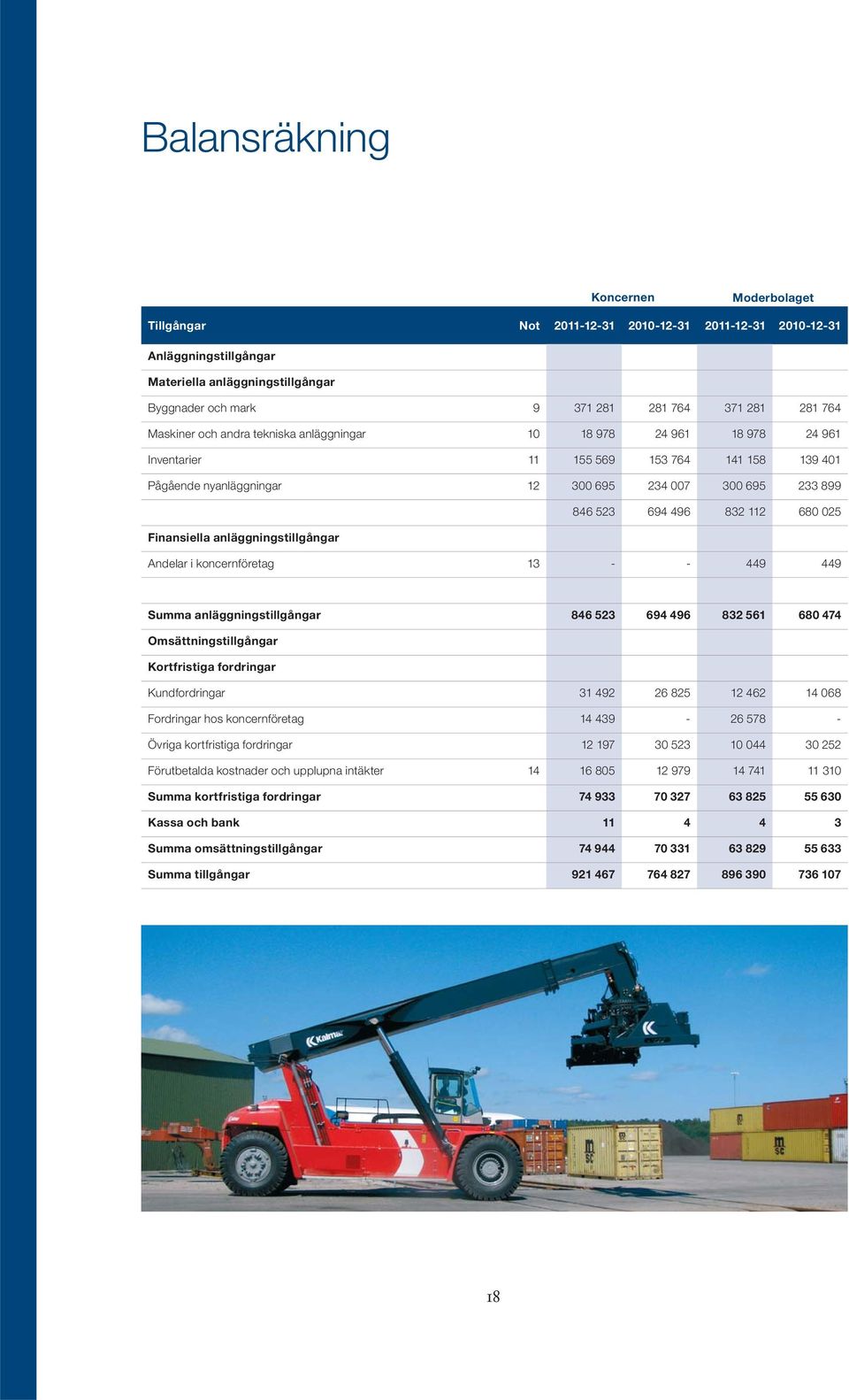 832 112 680 025 Finansiella anläggningstillgångar Andelar i koncernföretag 13 - - 449 449 Summa anläggningstillgångar 846 523 694 496 832 561 680 474 Omsättningstillgångar Kortfristiga fordringar