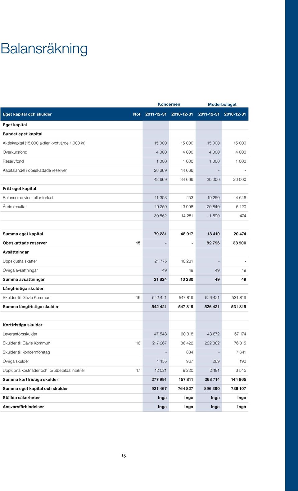 eget kapital Balanserad vinst eller förlust 11 303 253 19 250-4 646 Årets resultat 19 259 13 998-20 840 5 120 30 562 14 251-1 590 474 Summa eget kapital 79 231 48 917 18 410 20 474 Obeskattade