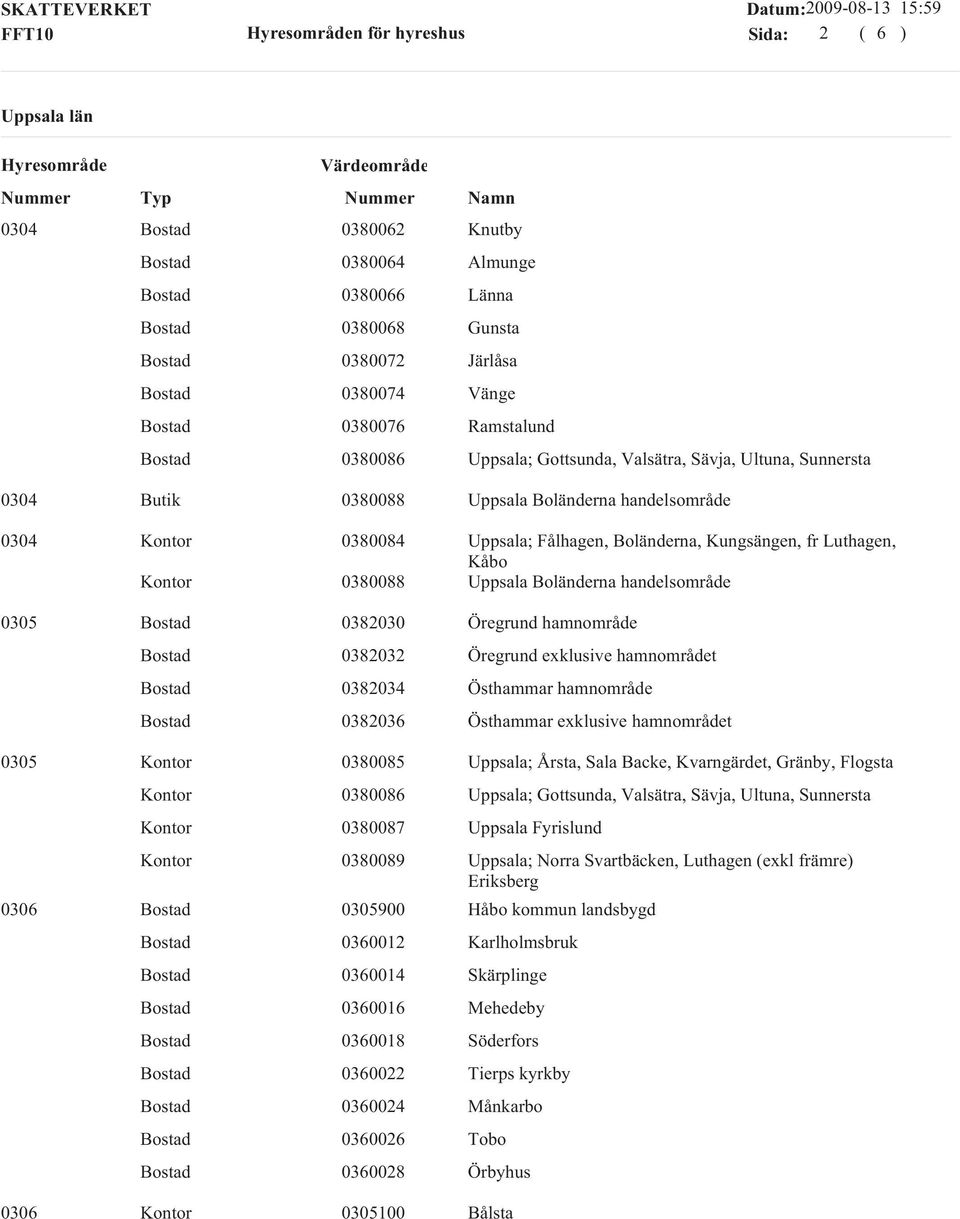 exklusive hamnområdet 0382034 Östhammar hamnområde 0382036 Östhammar exklusive hamnområdet 0305 0380085 Uppsala; Årsta, Sala Backe, Kvarngärdet, Gränby, Flogsta 0380086 Uppsala; Gottsunda, Valsätra,