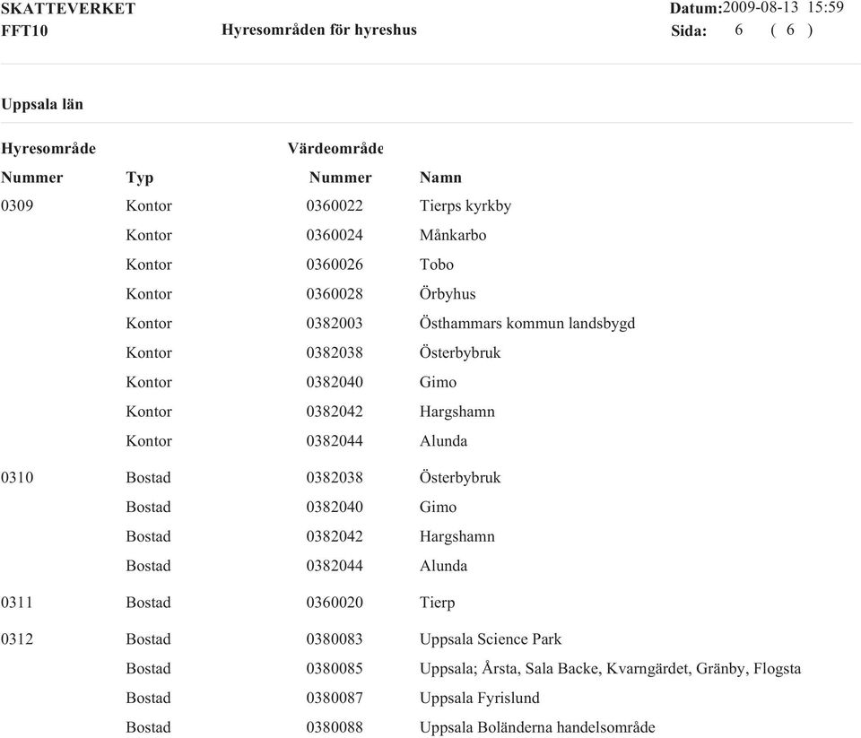 0382040 Gimo 0382042 Hargshamn 0382044 Alunda 0311 0360020 Tierp 0312 0380083 Uppsala Science Park 0380085