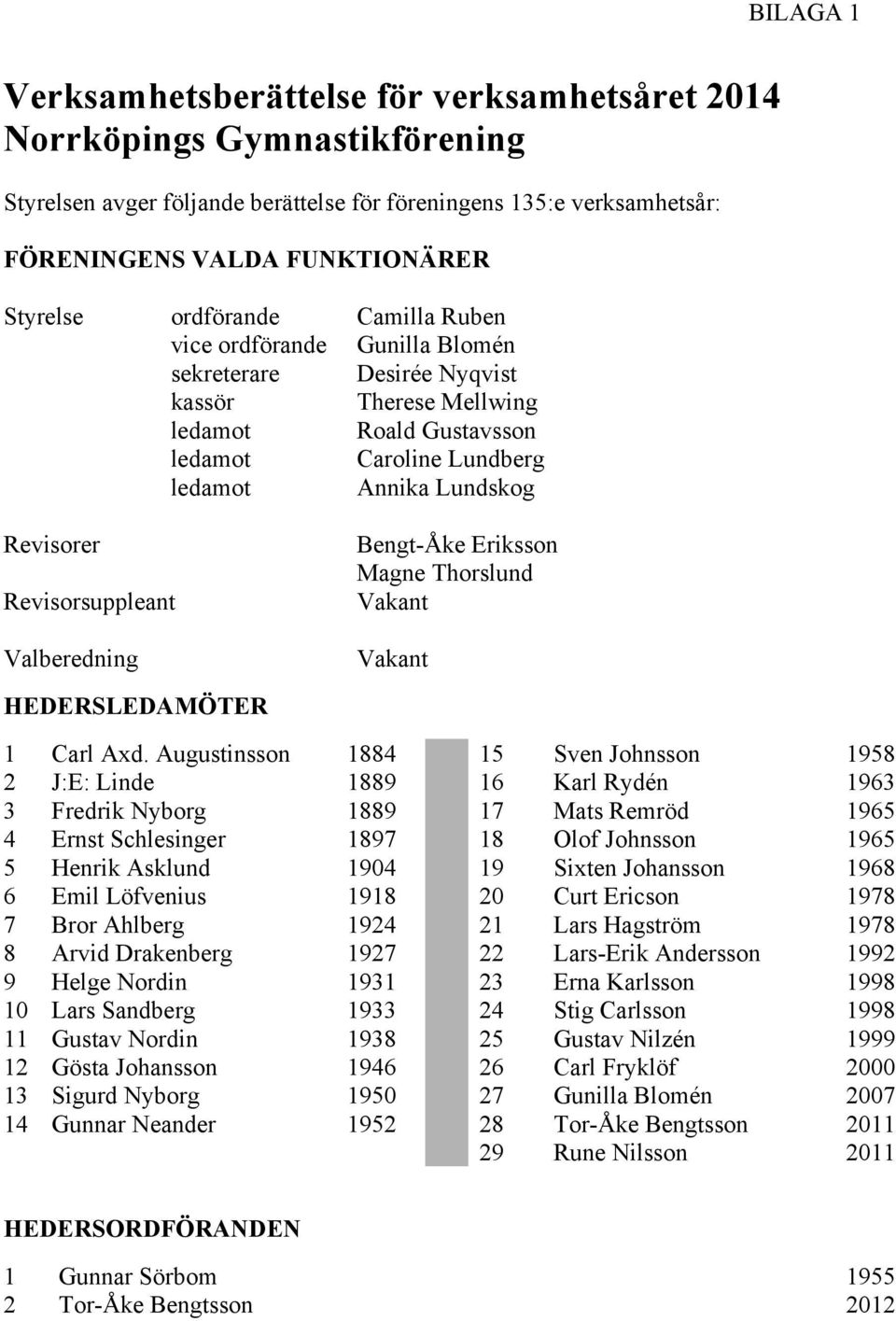 Revisorsuppleant Valberedning Bengt-Åke Eriksson Magne Thorslund Vakant Vakant HEDERSLEDAMÖTER 1 Carl Axd.