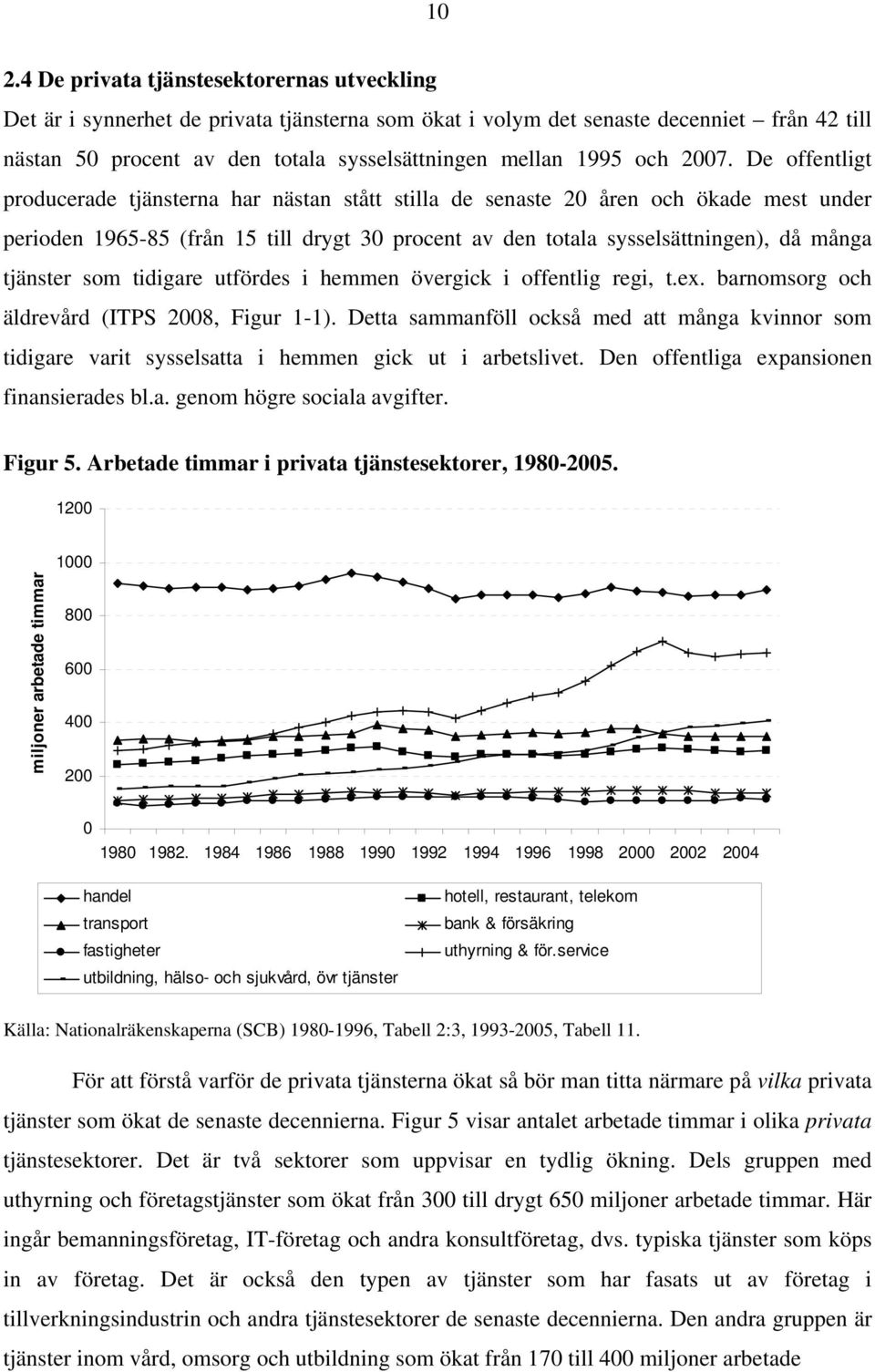 De offentligt producerade tjänsterna har nästan stått stilla de senaste 20 åren och ökade mest under perioden 1965-85 (från 15 till drygt 30 procent av den totala sysselsättningen), då många tjänster