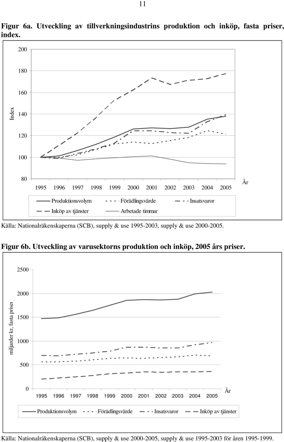 Källa: Nationalräkenskaperna (SCB), supply & use 1995-2003, supply & use 2000-2005. Figur 6b. Utveckling av varusektorns produktion och inköp, 2005 års priser.