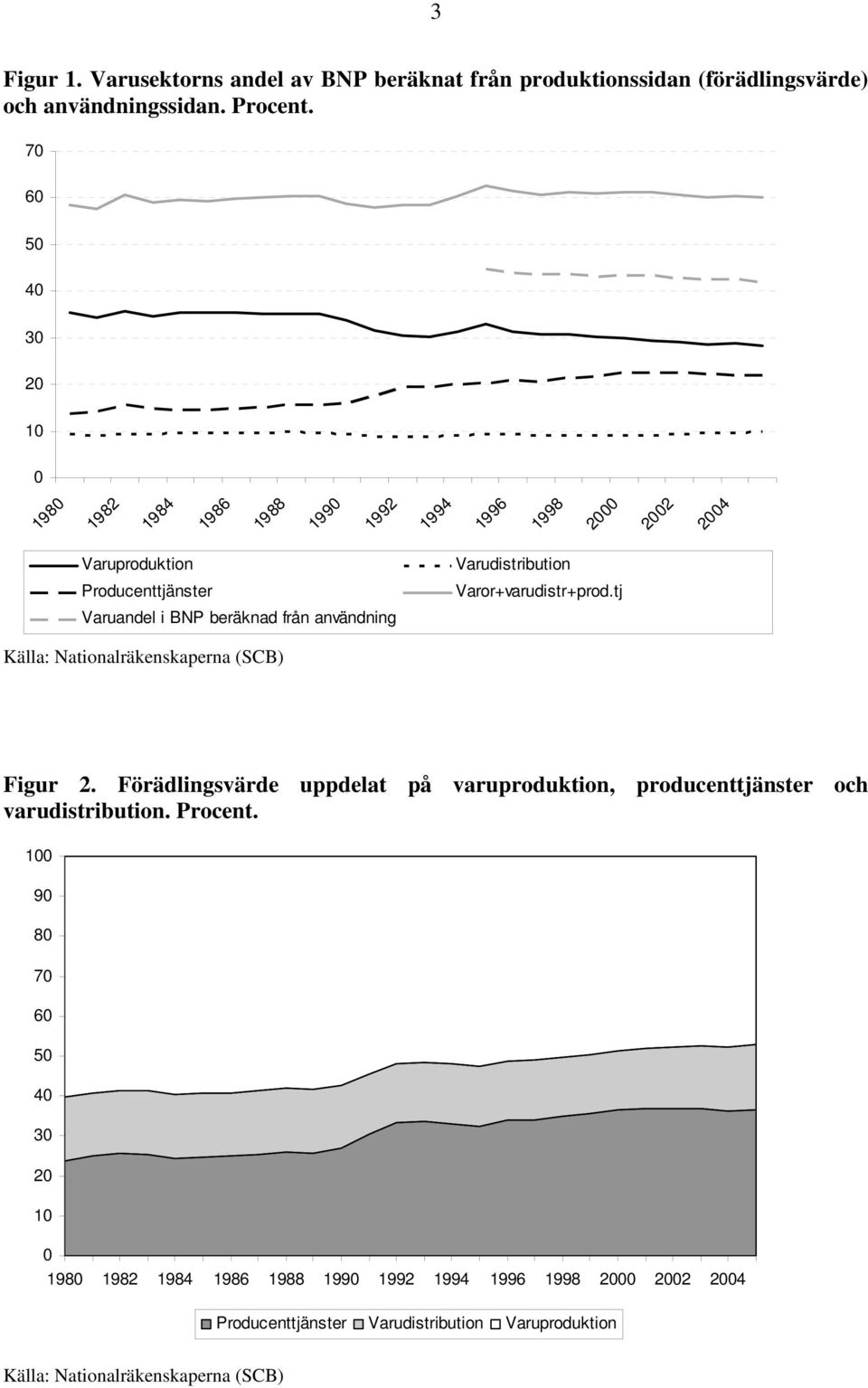 användning Varudistribution Varor+varudistr+prod.tj Källa: Nationalräkenskaperna (SCB) Figur 2.