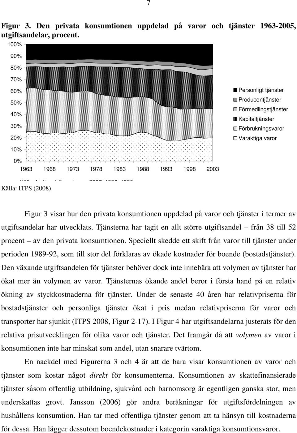 Käll N ti l äk k 2007 1996 1980 Källa: ITPS (2008) Figur 3 visar hur den privata konsumtionen uppdelad på varor och tjänster i termer av utgiftsandelar har utvecklats.