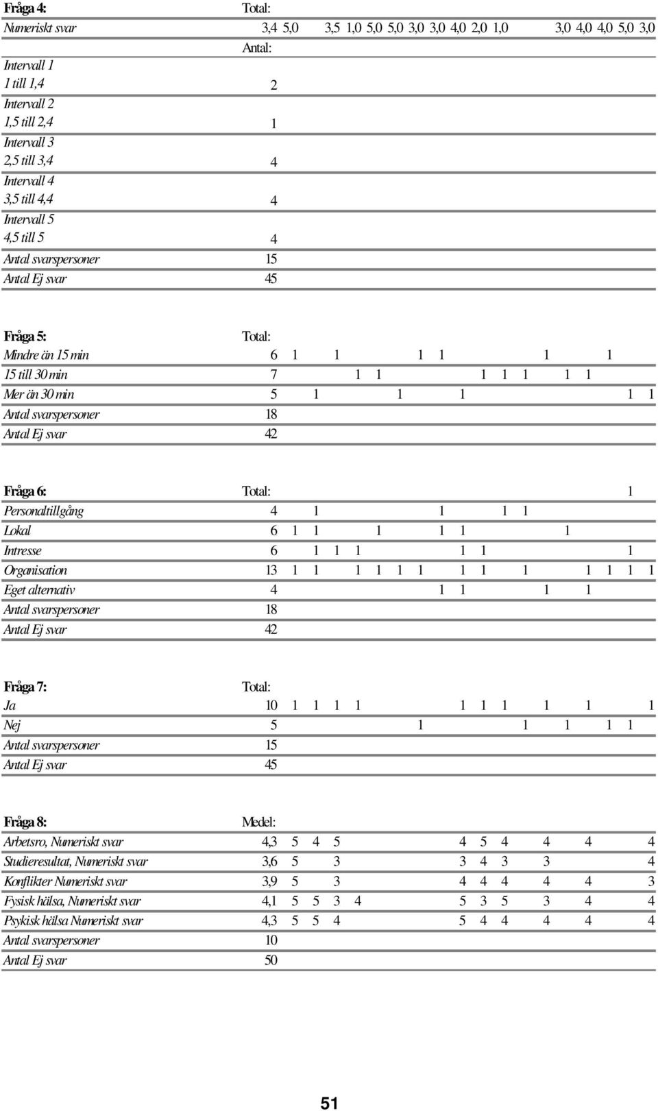 svar 42 1 Fråga 6: Total: 1 Personaltillgång 4 1 1 1 1 Lokal 6 1 1 1 1 1 1 Intresse 6 1 1 1 1 1 1 Organisation 13 1 1 1 1 1 1 1 1 1 1 1 1 1 Eget alternativ 4 1 1 1 1 Antal svarspersoner 18 Antal Ej