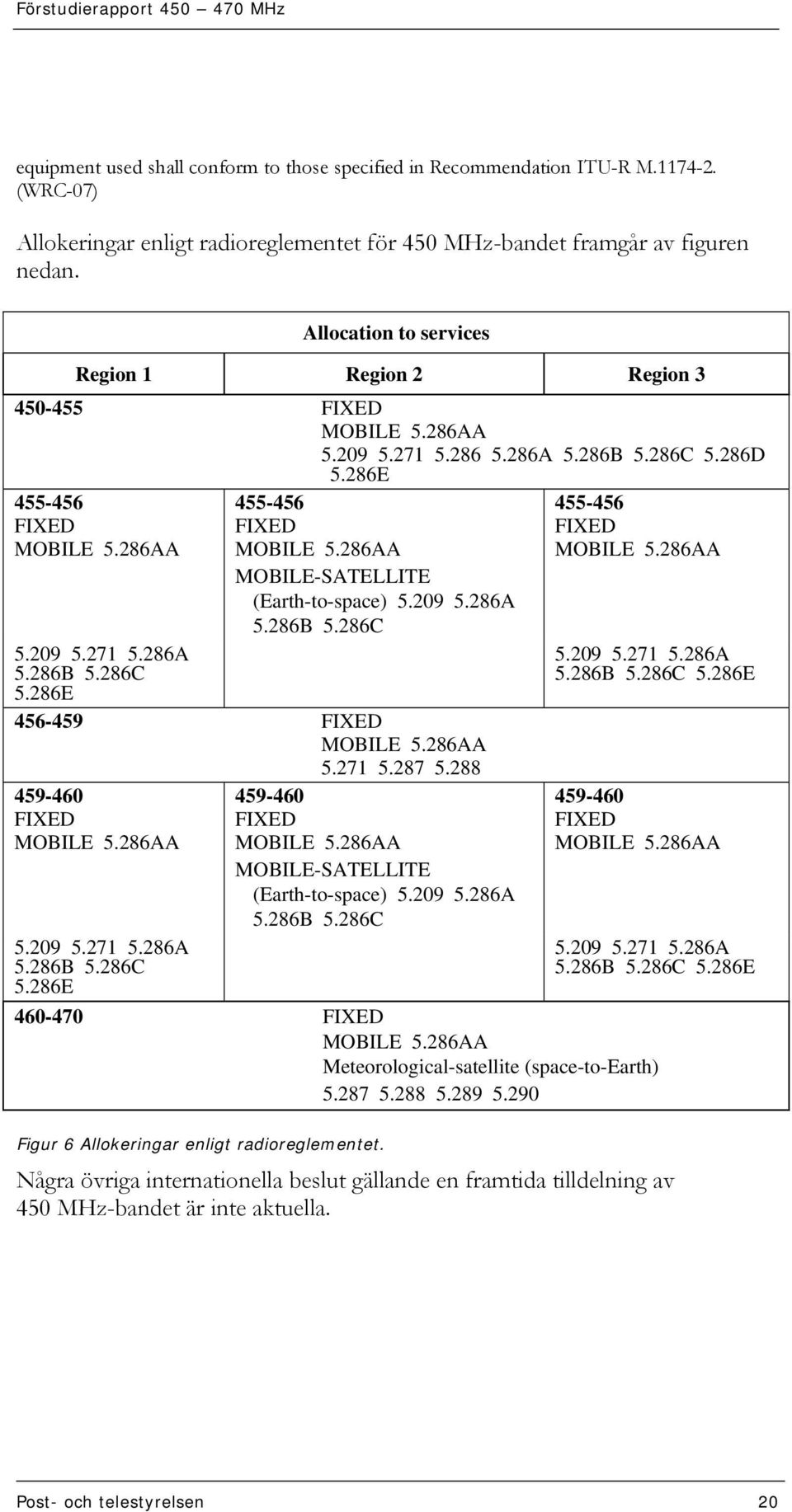 286AA MOBILE-SATELLITE (Earth-to-space) 5.209 5.286A 5.286B 5.286C MOBILE 5.286AA 5.209 5.271 5.286A 5.286B 5.286C 5.286E 456-459 FIXED MOBILE 5.286AA 5.271 5.287 5.288 459-460 FIXED MOBILE 5.286AA 5.209 5.271 5.286A 5.286B 5.286C 5.286E 459-460 FIXED MOBILE 5.