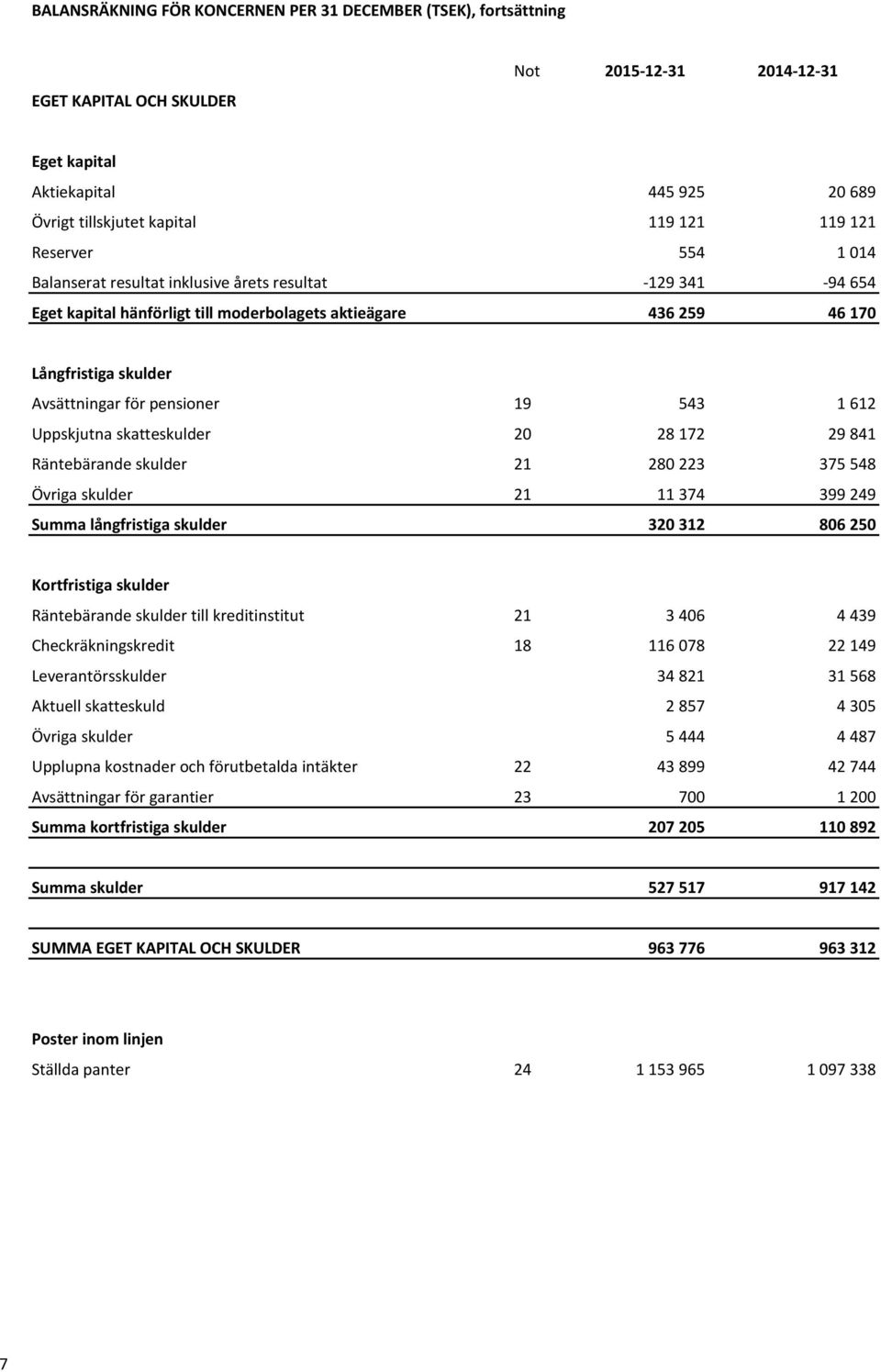 Uppskjutna skatteskulder 20 28 172 29 841 Räntebärande skulder 21 280 223 375 548 Övriga skulder 21 11 374 399 249 långfristiga skulder 320 312 806 250 Kortfristiga skulder Räntebärande skulder till