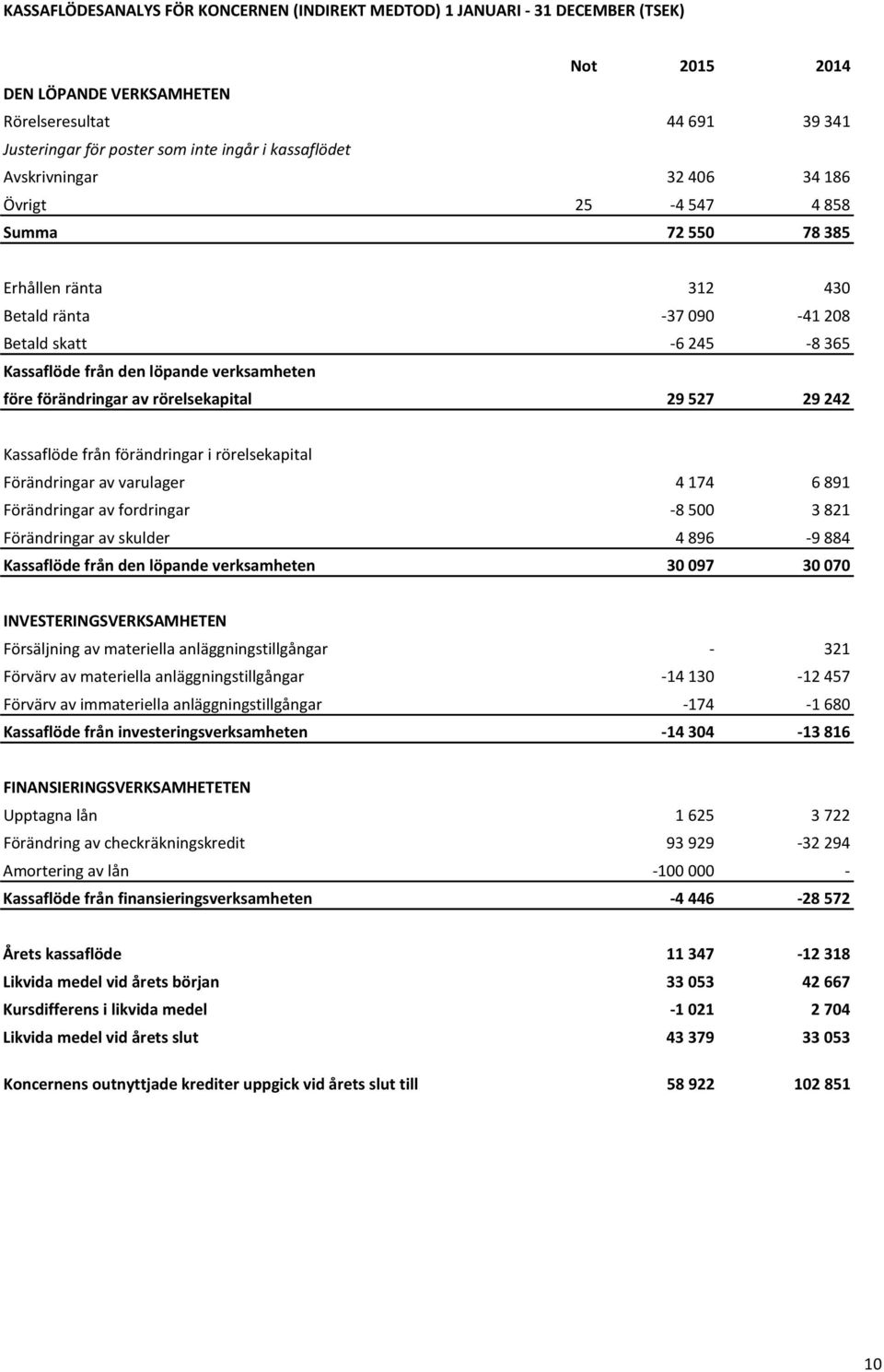 av rörelsekapital 29 527 29 242 Kassaflöde från förändringar i rörelsekapital Förändringar av varulager 4 174 6 891 Förändringar av fordringar 8 500 3 821 Förändringar av skulder 4 896 9 884