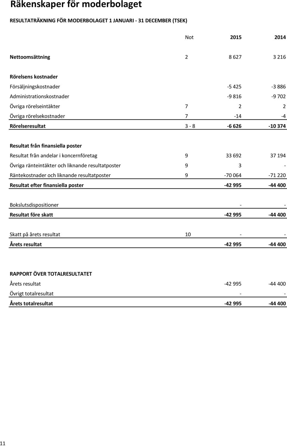 koncernföretag 9 33 692 37 194 Övriga ränteintäkter och liknande resultatposter 9 3 Räntekostnader och liknande resultatposter 9 70 064 71 220 Resultat efter finansiella poster 42 995 44 400