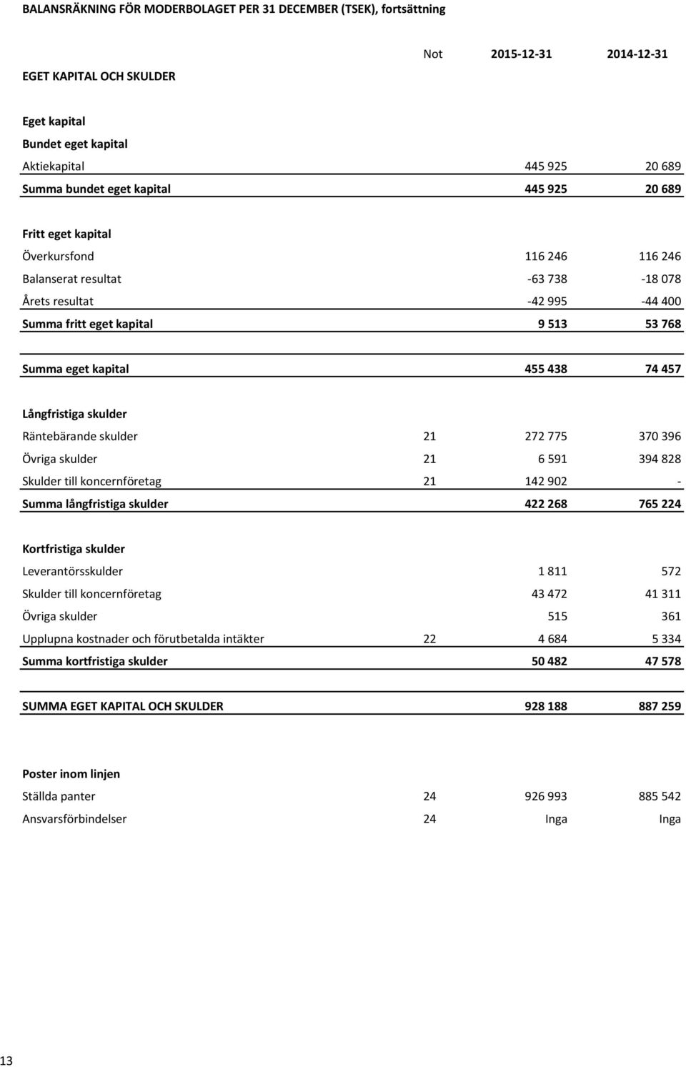 Räntebärande skulder 21 272 775 370 396 Övriga skulder 21 6 591 394 828 Skulder till koncernföretag 21 142 902 långfristiga skulder 422 268 765 224 Kortfristiga skulder Leverantörsskulder 1 811 572