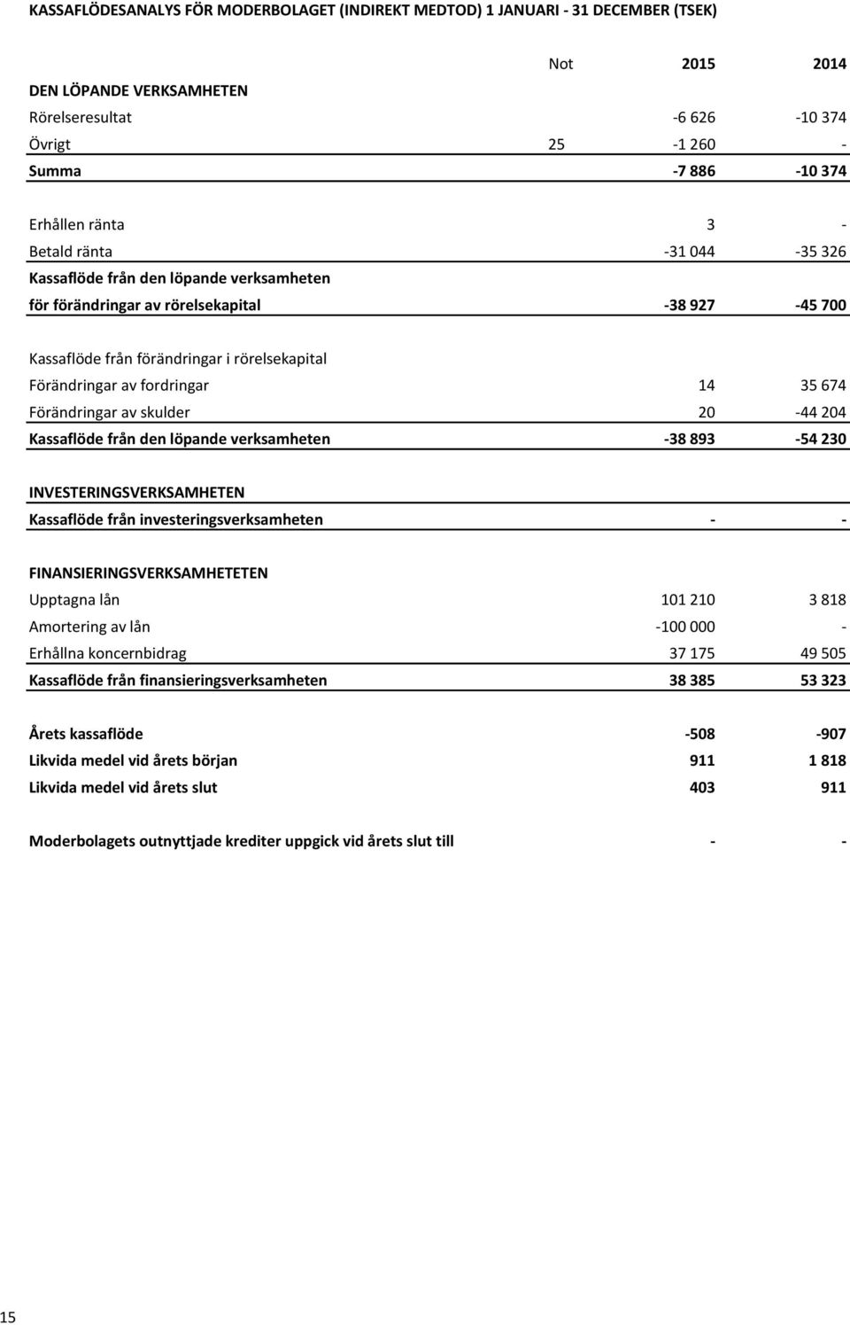 skulder 20 44 204 Kassaflöde från den löpande verksamheten 38 893 54 230 INVESTERINGSVERKSAMHETEN Kassaflöde från investeringsverksamheten FINANSIERINGSVERKSAMHETETEN Upptagna lån 101 210 3 818