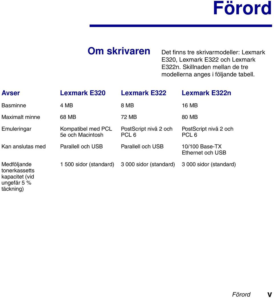 Avser Lexmark E320 Lexmark E322 Lexmark E322n Basminne 4 MB 8 MB 16 MB Maximalt minne 68 MB 72 MB 80 MB Emuleringar Kompatibel med PCL 5e och