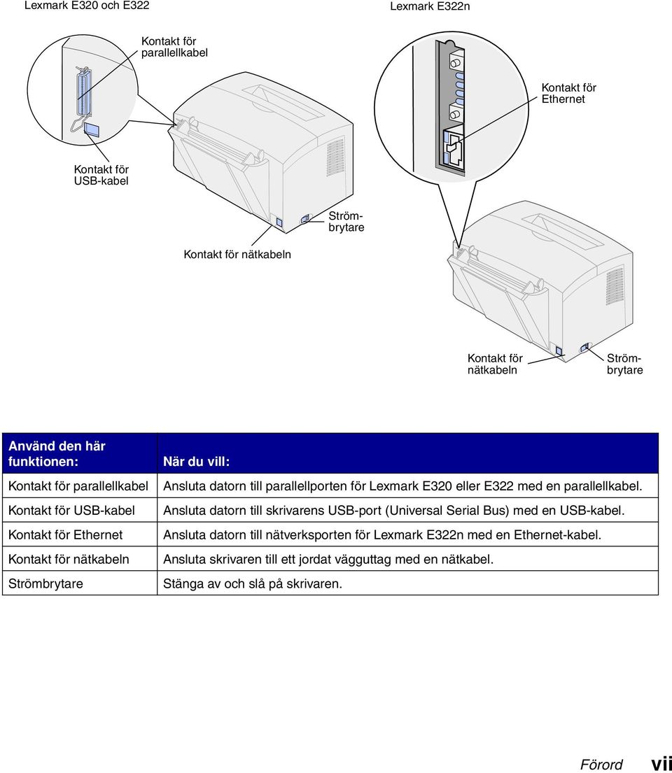 datorn till parallellporten för Lexmark E320 eller E322 med en parallellkabel. Ansluta datorn till skrivarens USB-port (Universal Serial Bus) med en USB-kabel.