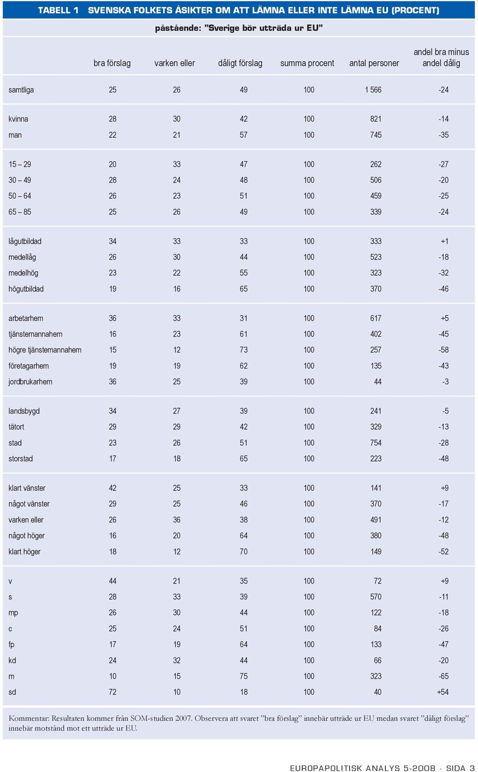lågutbildad 34 33 33 100 333 +1 medellåg 26 30 44 100 523-18 medelhög 23 22 55 100 323-32 högutbildad 19 16 65 100 370-46 arbetarhem 36 33 31 100 617 +5 tjänstemannahem 16 23 61 100 402-45 högre