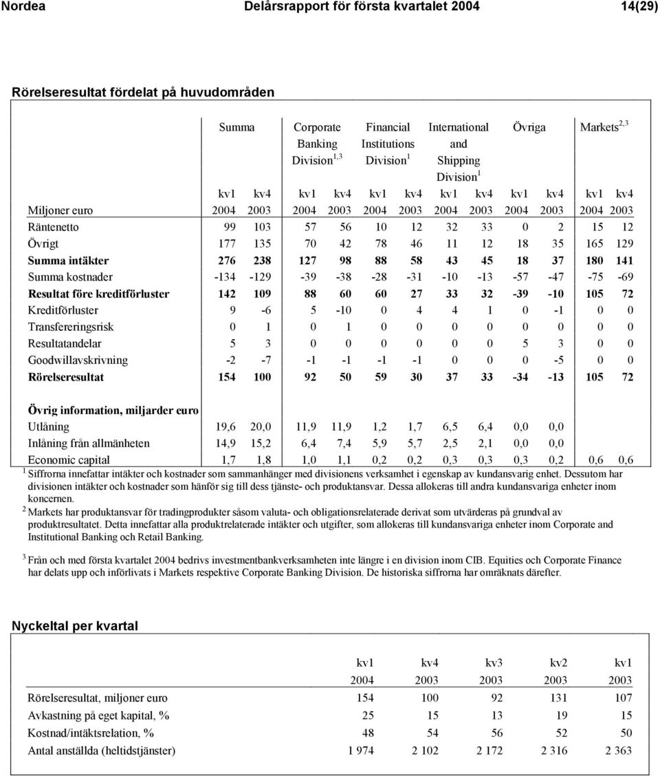Övrigt 177 135 70 42 78 46 11 12 18 35 165 129 Summa intäkter 276 238 127 98 88 58 43 45 18 37 180 141 Summa kostnader -134-129 -39-38 -28-31 -10-13 -57-47 -75-69 Resultat före kreditförluster 142