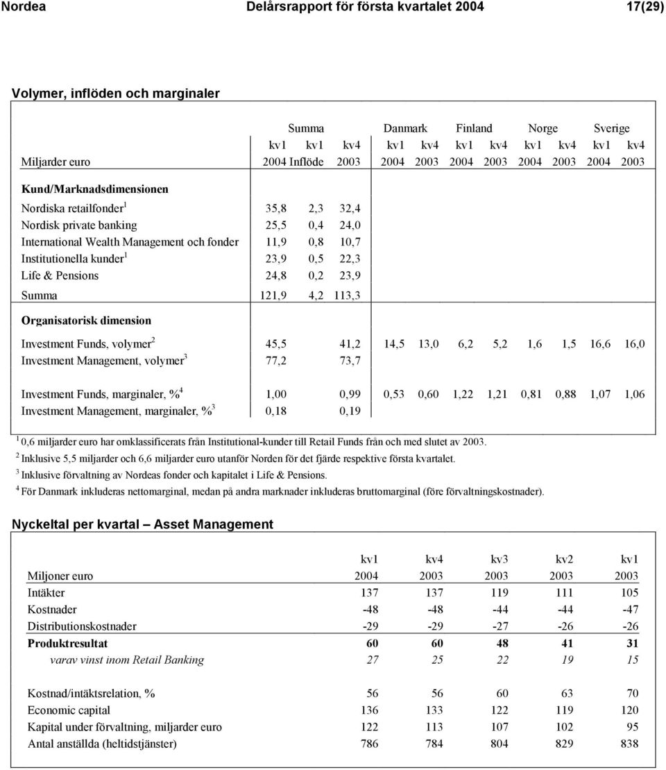 Institutionella kunder 1 23,9 0,5 22,3 Life & Pensions 24,8 0,2 23,9 Summa 121,9 4,2 113,3 Organisatorisk dimension Investment Funds, volymer 2 45,5 41,2 14,5 13,0 6,2 5,2 1,6 1,5 16,6 16,0