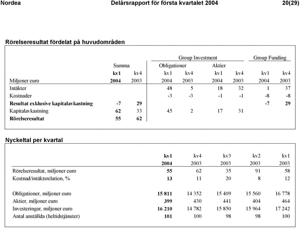 Rörelseresultat 55 62 Nyckeltal per kvartal kv1 kv4 kv3 kv2 kv1 2004 2003 2003 2003 2003 Rörelseresultat, miljoner euro 55 62 35 91 58 Kostnad/intäktsrelation, % 13 11 20 8 12 Obligationer,