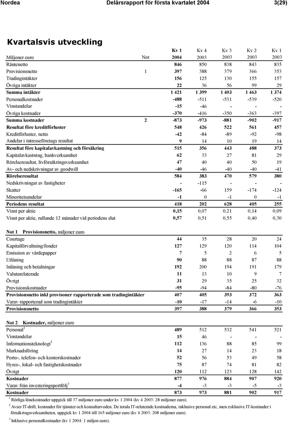 Övriga kostnader -370-416 -350-363 -397 Summa kostnader 2-873 -973-881 -902-917 Resultat före kreditförluster 548 426 522 561 457 Kreditförluster, netto -42-84 -89-92 -98 Andelar i intresseföretags