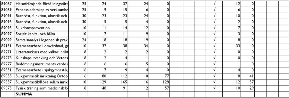 omvårdnad, gr 10 37 38 34 0 33 0 89271 Litteraturkurs med valbar inrikt 8 2 2 2 0 0 0 89273 Kunskapsutveckling och Vetensk 8 2 4 1 0 0 0 89277 Bedömningsinstruments värde i 8 6 6 5 0 1 0 89351