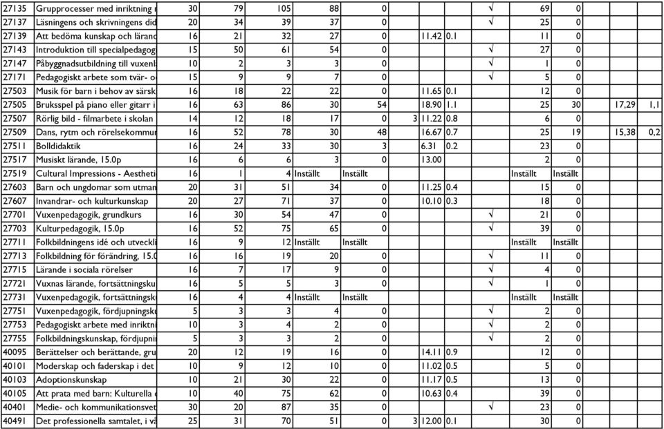behov av särski 16 18 22 22 0 11.65 0.1 12 0 27505 Bruksspel på piano eller gitarr i 16 63 86 30 54 18.90 1.1 25 30 17,29 1,1 27507 Rörlig bild - filmarbete i skolan 14 12 18 17 0 3 11.22 0.8 6 0 27509 Dans, rytm och rörelsekommun 16 52 78 30 48 16.