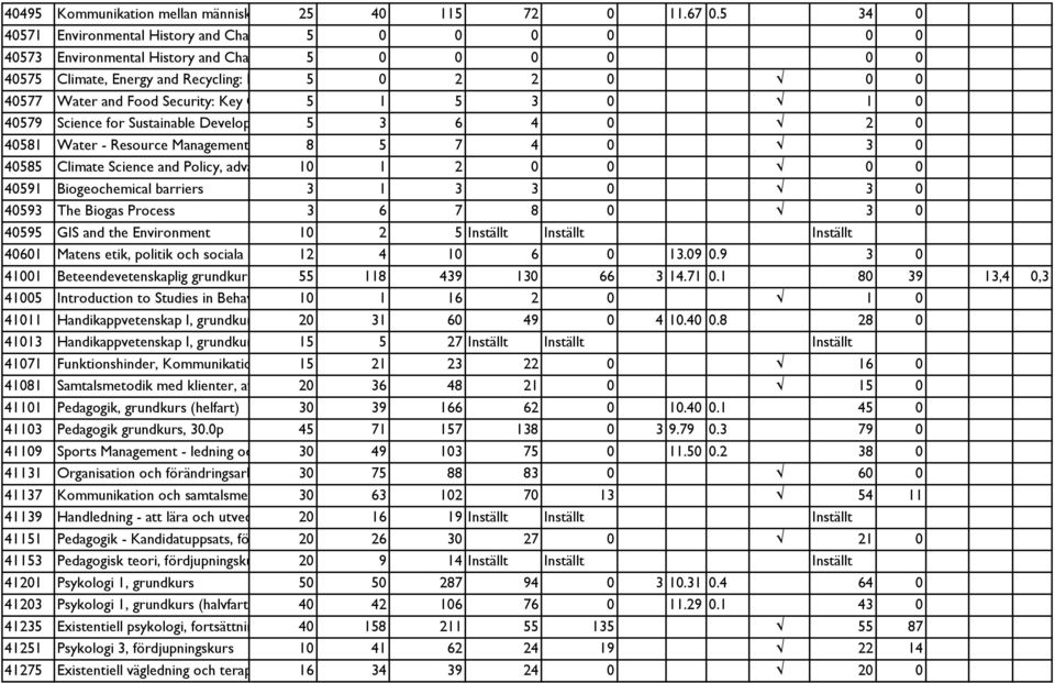 1 5 3 0 1 0 40579 Science for Sustainable Develop 5 3 6 4 0 2 0 40581 Water - Resource Management 8 5 7 4 0 3 0 40585 Climate Science and Policy, adva 10 1 2 0 0 0 0 40591 Biogeochemical barriers 3 1