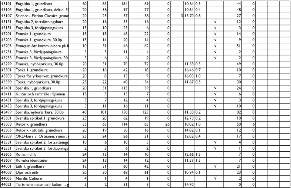 0p 15 14 20 14 0 9 0 43205 Français: Att kommunicera på fr 10 39 46 62 0 51 0 43251 Franska 3, fördjupningskurs 3 5 11 4 0 2 0 43253 Franska 3, fördjupningskurs, 30.