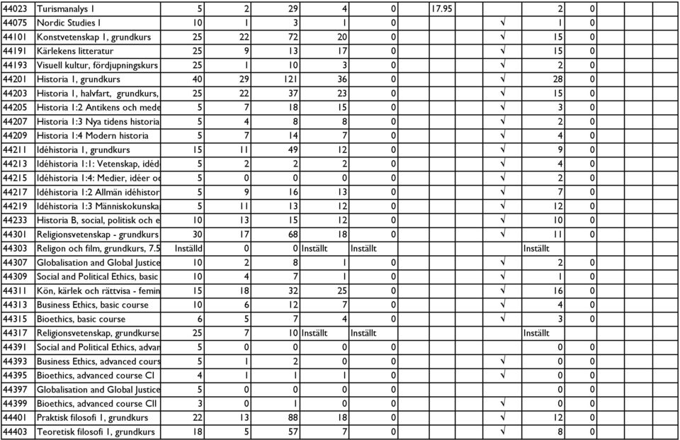 44201 Historia 1, grundkurs 40 29 121 36 0 28 0 44203 Historia 1, halvfart, grundkurs, 25 22 37 23 0 15 0 44205 Historia 1:2 Antikens och mede 5 7 18 15 0 3 0 44207 Historia 1:3 Nya tidens historia 5