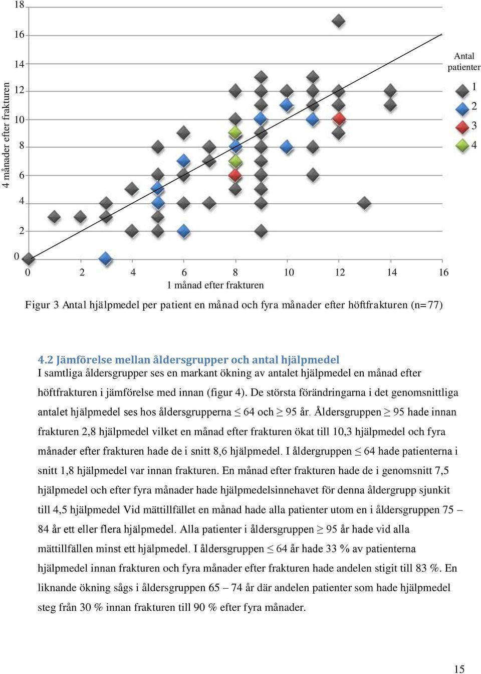 2 Jämförelse mellan åldersgrupper och antal hjälpmedel I samtliga åldersgrupper ses en markant ökning av antalet hjälpmedel en månad efter höftfrakturen i jämförelse med innan (figur 4).